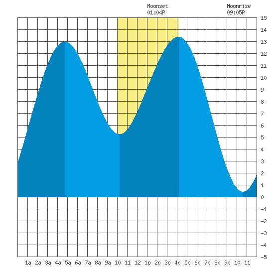 Port Chatham tide chart for Thursday, December 23, 2021