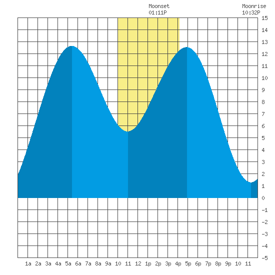 Port Chatham tide chart for Friday, December 24, 2021