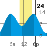 Port Chatham tide chart for Friday, December 24, 2021
