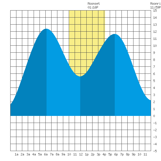 Port Chatham tide chart for Saturday, December 25, 2021
