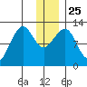 Port Chatham tide chart for Saturday, December 25, 2021
