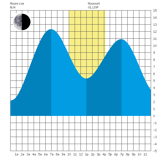 Port Chatham tide chart for Sunday, December 26, 2021