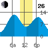Port Chatham tide chart for Sunday, December 26, 2021
