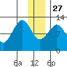 Port Chatham tide chart for Monday, December 27, 2021
