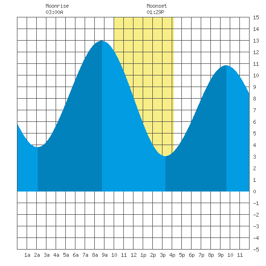 Port Chatham tide chart for Tuesday, December 28, 2021