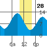 Port Chatham tide chart for Tuesday, December 28, 2021