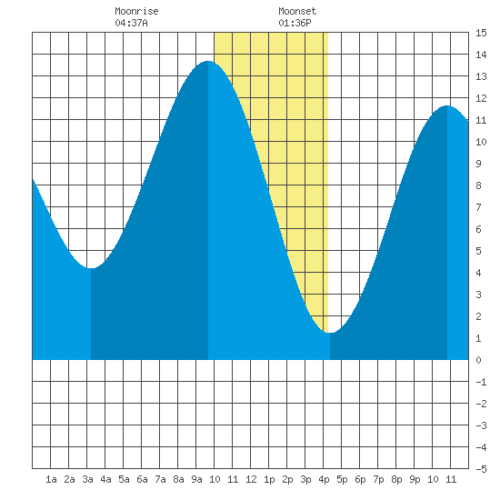 Port Chatham tide chart for Wednesday, December 29, 2021
