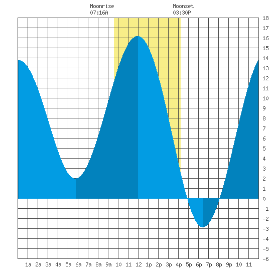 Port Chatham tide chart for Thursday, December 2, 2021