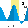 Port Chatham tide chart for Thursday, December 2, 2021