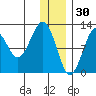 Port Chatham tide chart for Thursday, December 30, 2021