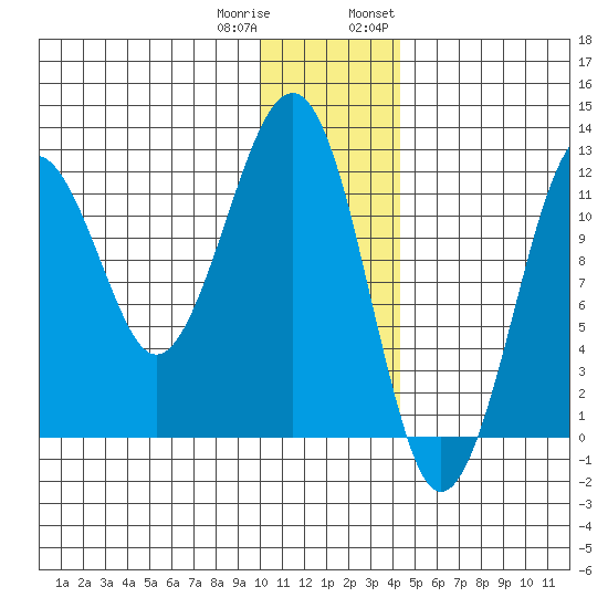 Port Chatham tide chart for Friday, December 31, 2021