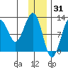 Port Chatham tide chart for Friday, December 31, 2021