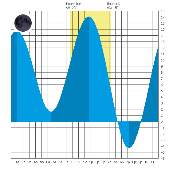 Port Chatham tide chart for Friday, December 3, 2021