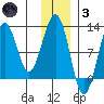 Port Chatham tide chart for Friday, December 3, 2021