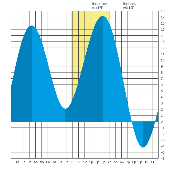 Port Chatham tide chart for Monday, December 6, 2021