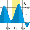 Port Chatham tide chart for Monday, December 6, 2021