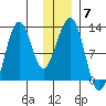 Port Chatham tide chart for Tuesday, December 7, 2021