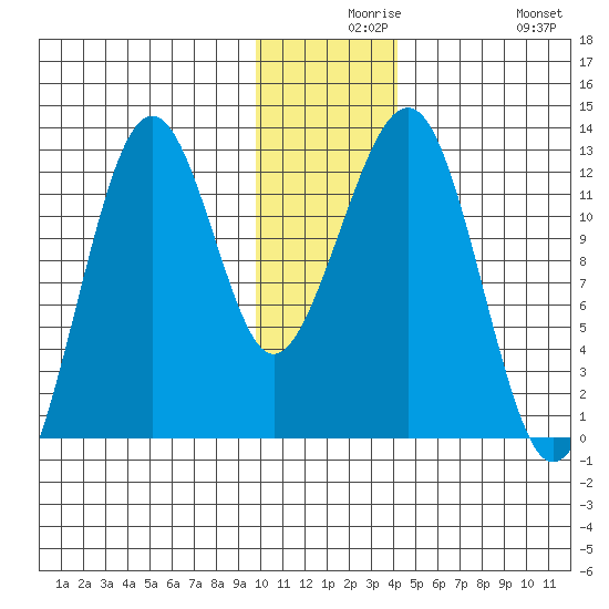 Port Chatham tide chart for Wednesday, December 8, 2021