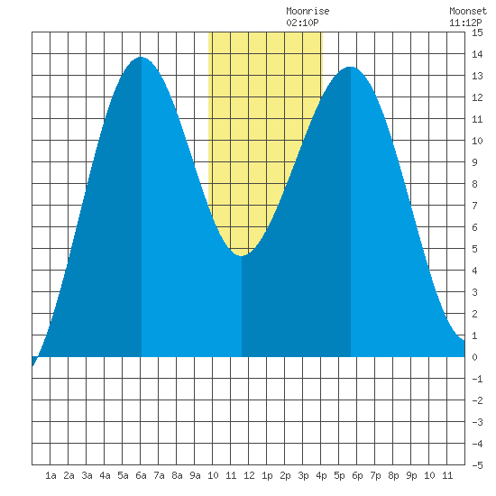 Port Chatham tide chart for Thursday, December 9, 2021