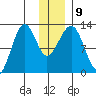 Port Chatham tide chart for Thursday, December 9, 2021