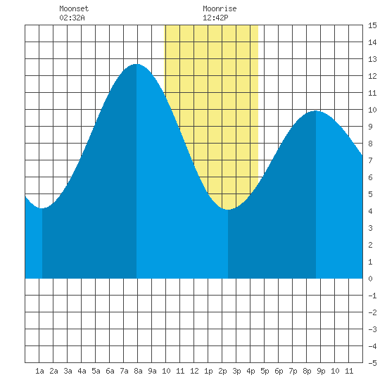 Port Chatham tide chart for Monday, January 10, 2022