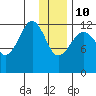 Port Chatham tide chart for Monday, January 10, 2022