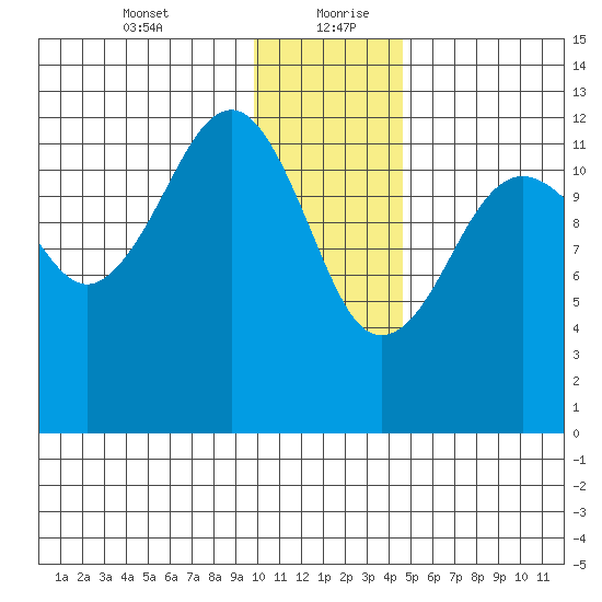Port Chatham tide chart for Tuesday, January 11, 2022