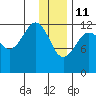 Port Chatham tide chart for Tuesday, January 11, 2022