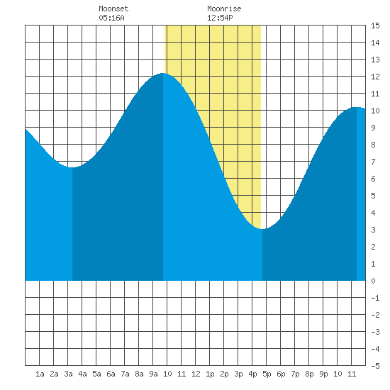 Port Chatham tide chart for Wednesday, January 12, 2022