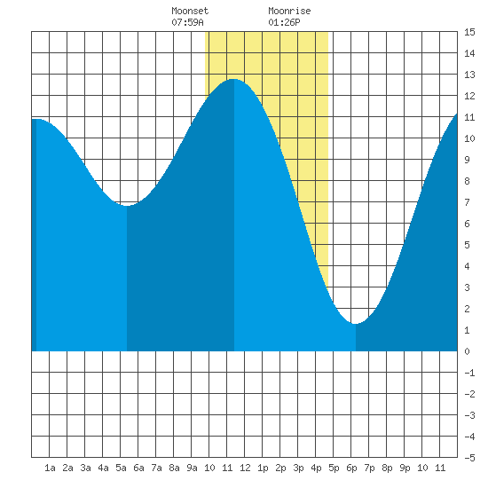 Port Chatham tide chart for Friday, January 14, 2022