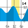 Port Chatham tide chart for Friday, January 14, 2022