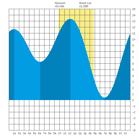 Port Chatham tide chart for Saturday, January 15, 2022