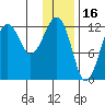 Port Chatham tide chart for Sunday, January 16, 2022