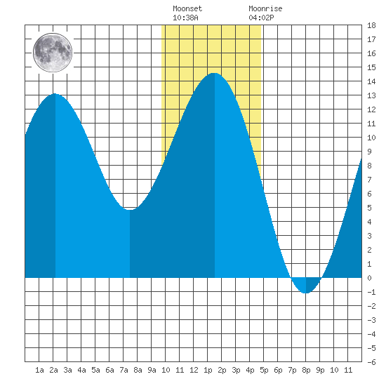 Port Chatham tide chart for Monday, January 17, 2022