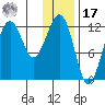 Port Chatham tide chart for Monday, January 17, 2022