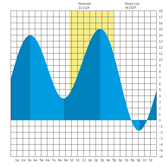 Port Chatham tide chart for Wednesday, January 19, 2022
