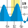 Port Chatham tide chart for Wednesday, January 19, 2022