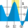 Port Chatham tide chart for Saturday, January 1, 2022