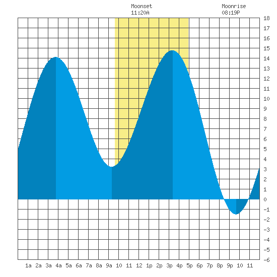 Port Chatham tide chart for Thursday, January 20, 2022