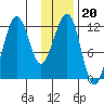 Port Chatham tide chart for Thursday, January 20, 2022