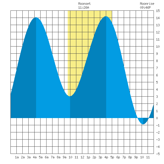 Port Chatham tide chart for Friday, January 21, 2022