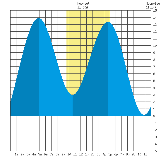 Port Chatham tide chart for Saturday, January 22, 2022