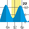 Port Chatham tide chart for Saturday, January 22, 2022