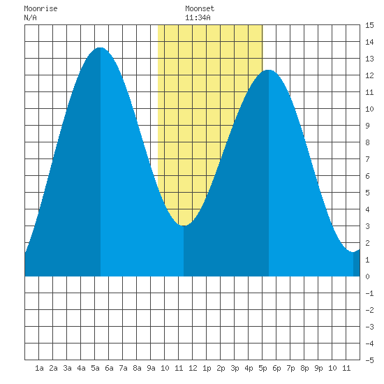 Port Chatham tide chart for Sunday, January 23, 2022
