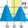 Port Chatham tide chart for Sunday, January 23, 2022