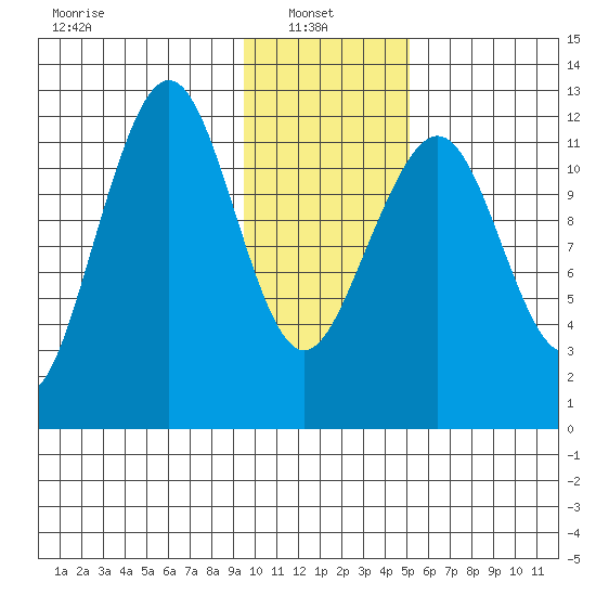 Port Chatham tide chart for Monday, January 24, 2022