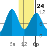 Port Chatham tide chart for Monday, January 24, 2022