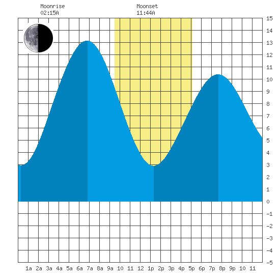Port Chatham tide chart for Tuesday, January 25, 2022