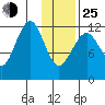 Port Chatham tide chart for Tuesday, January 25, 2022