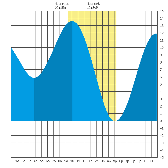 Port Chatham tide chart for Friday, January 28, 2022